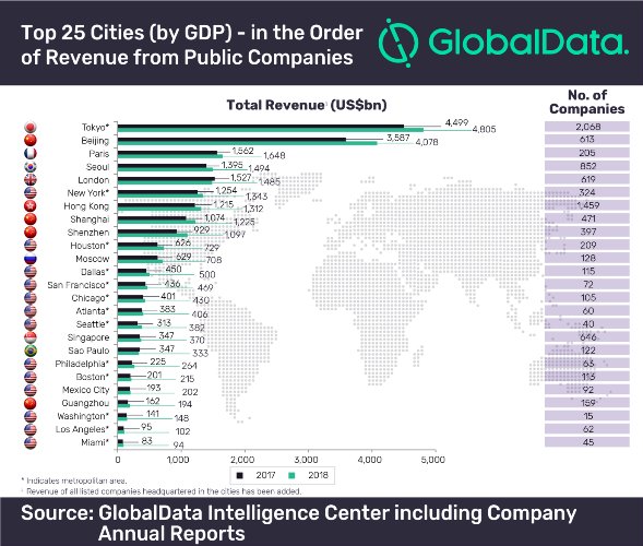 Tokyo tops Global Data’s list of top 25 cities by GDP in 2018