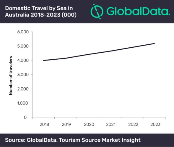 Australia’s cruise industry paves way for mass expansion, says GlobalData